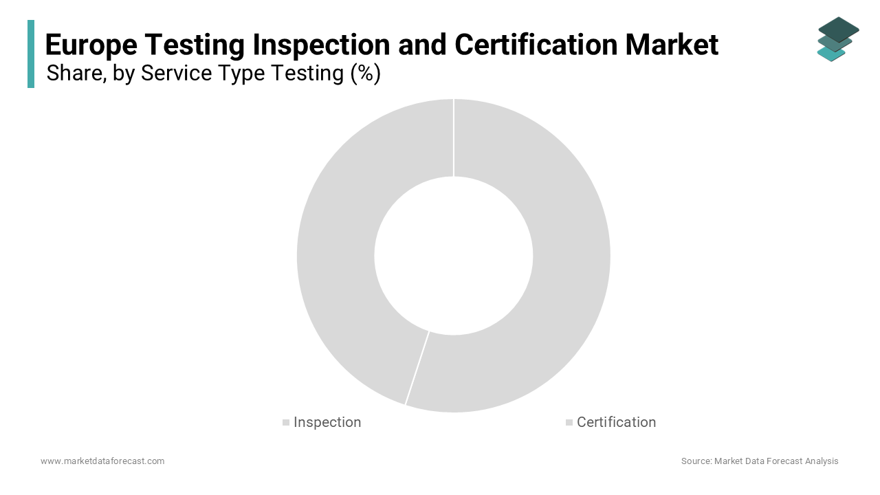 The testing segment was accounted in holding 45.3% of the Europe testing inspection and certification market